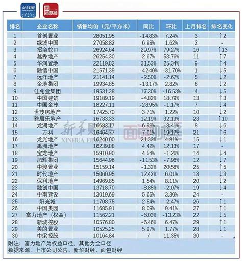 Top30上市房企1月销售排行：面积2755万平方米，恒大、碧桂园、万科居前三界面新闻 · Jmedia