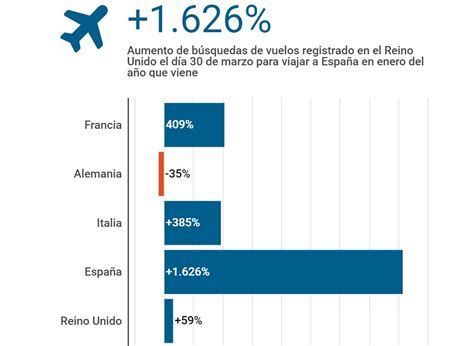 Así Planifican Los Turistas Británicos Dónde Y Cuándo Volverán A Viajar Economía