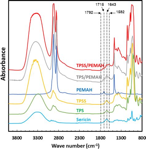 Fourier Transform Infrared Spectra Of Sericin Thermoplastic Starch Download Scientific Diagram