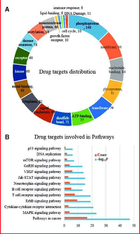 Two Hundred And Seventy Two Drug Targets Distribution And Their