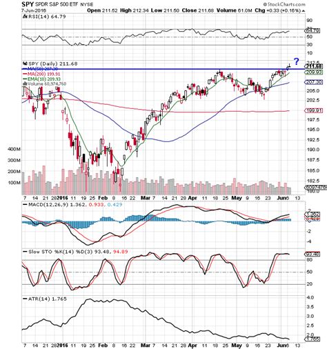 S P Spy Things To Watch In Battle For All Time Highs