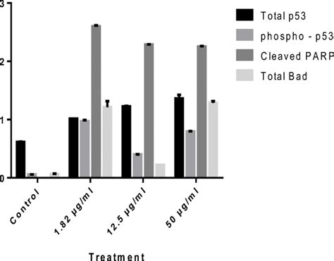 Levels Of Apoptosis Regulating Proteins After Treatment Of Mcf 7 Cells