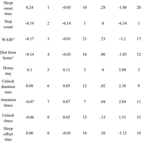 The Cross Sectional And Longitudinal Associations Between Features And