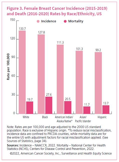 Breast Cancer Death Rates Are Highest For Black Women—again Breast