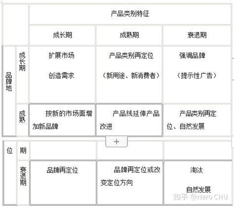 营销战略思维地图—产品生命周期模型（第二十三章） 知乎