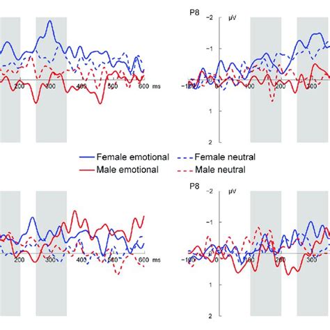 Grand Average Visual Mismatch Negativity Vmmn At Occipito Temporal