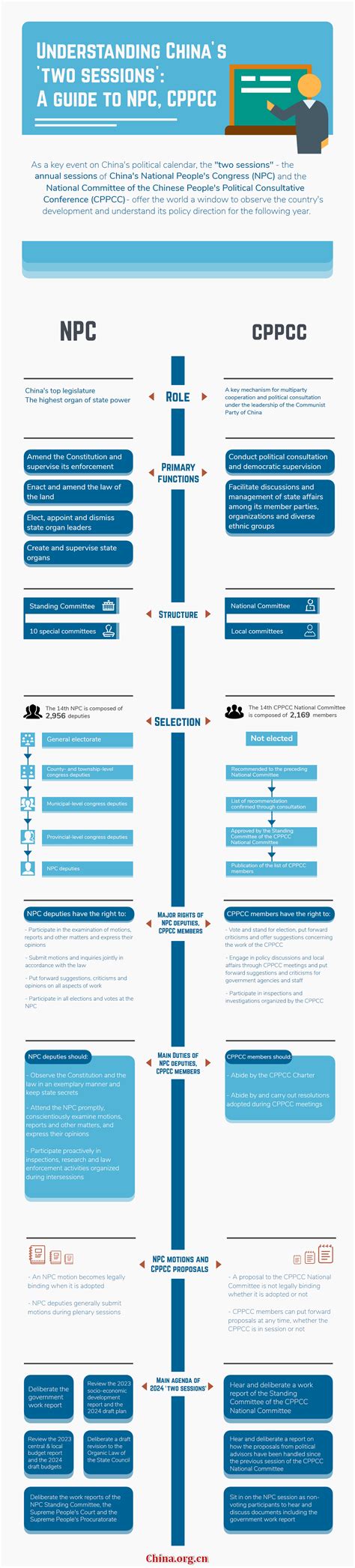 Understanding China S Two Sessions A Guide To Npc Cppcc China Org Cn