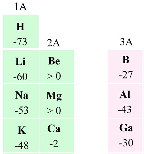 Electron Affinity Chemistry Steps