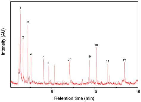 Polymers Free Full Text Analysis Of Polymeric Components In