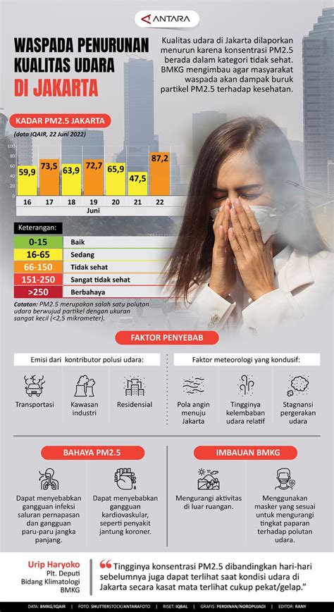 Waspada Penurunan Kualitas Udara Di Jakarta Infografik Antara News