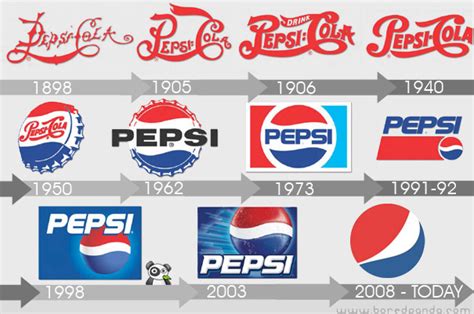 Pepsi Evolution