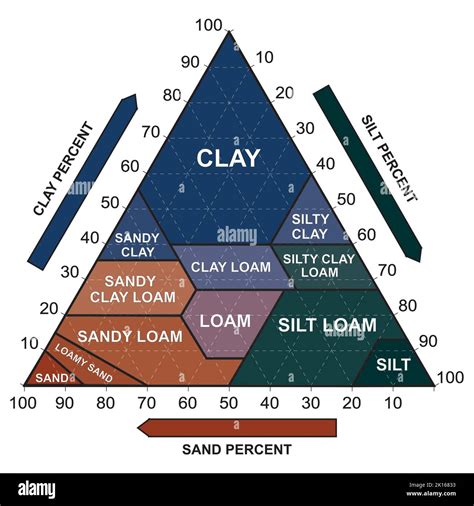 Soil Texture Triangle Biological Earth Structure Soil Chart Percent