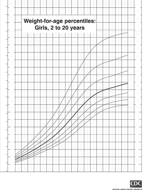 Cdc Growth Charts For Girls Free Download