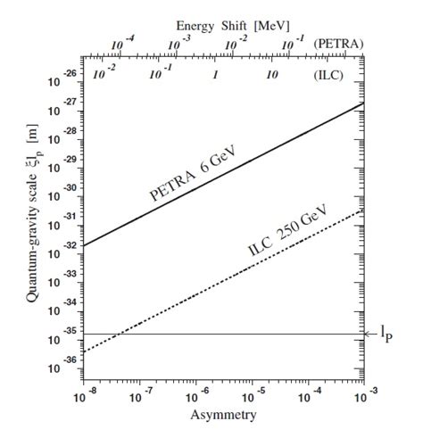 Accelerators can search for signs of Planck-scale gravity