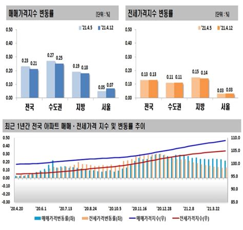 Sr건설부동산 서울 아파트 값 10주 만에 상승폭↑“재건축 단지 견인” Sr타임스