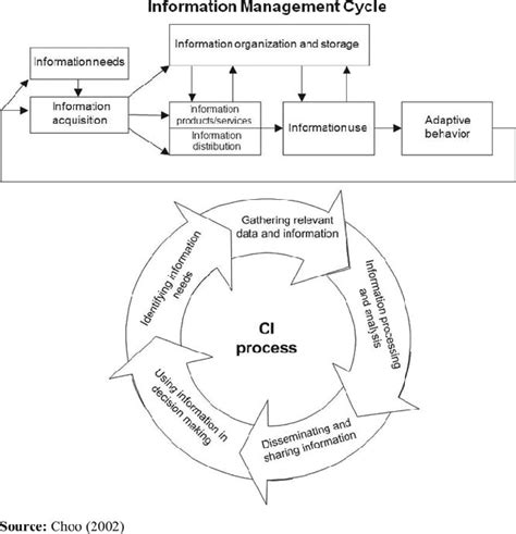 Examples of traditional information management processes featuring the ...