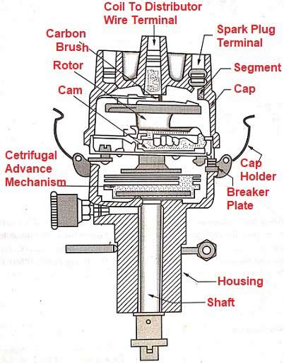 What is a Distributor in the Ignition System of a vehicle? Construction ...