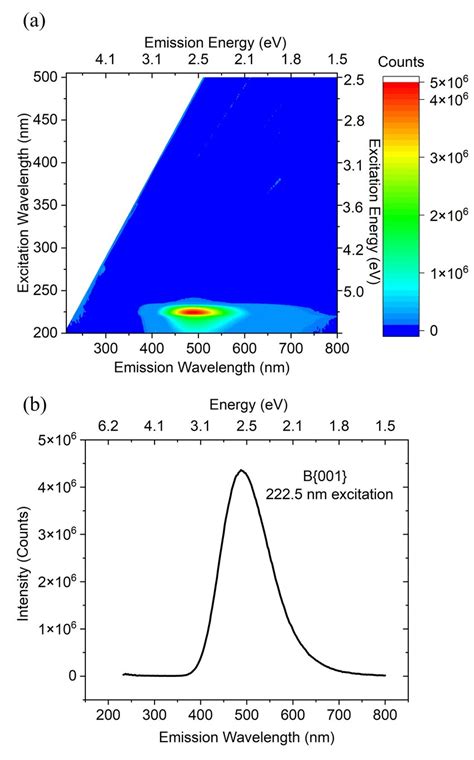 A Photoluminescence Excitation Spectra Of Sample B 001 At Room Download Scientific Diagram