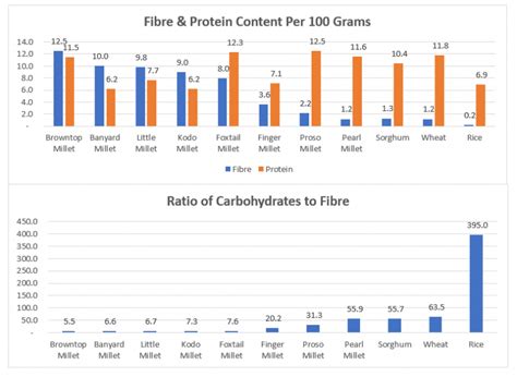 Millets Vs Rice And Wheat Chart S And V Millets