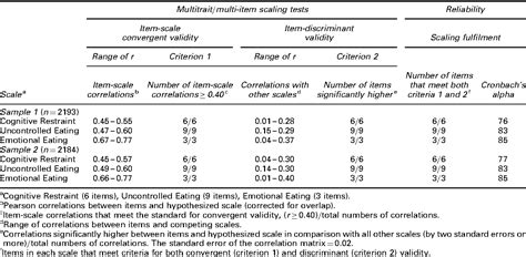 Table From Psychometric Properties And Factor Structure Of The Three