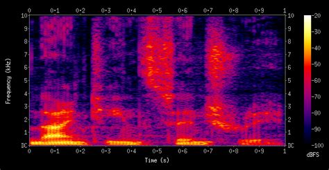 Audio Classification With Deep Learning