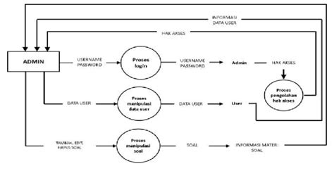 Level 1 Data Flow Diagram In Figure 3 It Explains About Dfd Level 1 Download Scientific