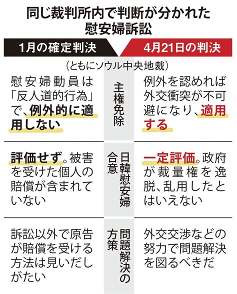 注目記事1757～【慰安婦判決】1月の判決と矛盾した判決を下したソウル地裁 朱雀ひのでのブログ