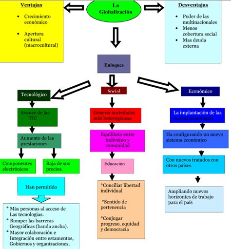Ventajas Y Desventajas De La Globalización Cuadro Comparativo