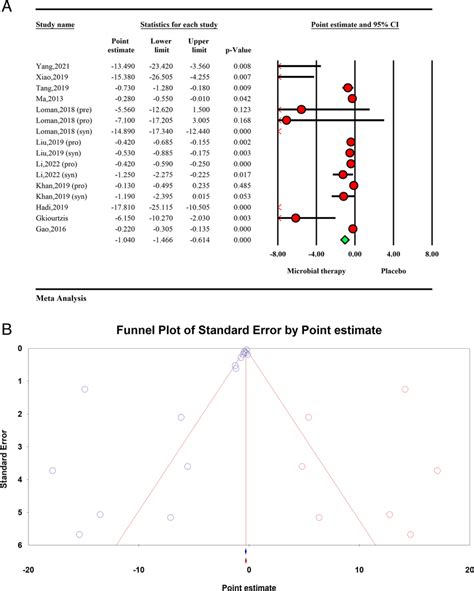 A Forest plot for the effect size and 95% confidential interval of... | Download Scientific Diagram