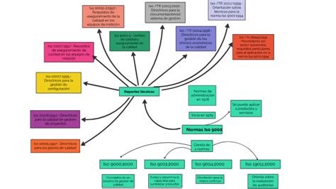 Mapa Mental De La Norma Iso Mapa Mental Mapas Mentales Y Hot Sex Picture