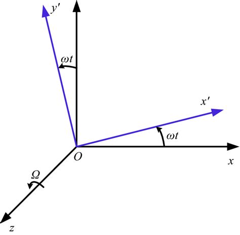 Fixed Coordinate System Oxyz And Rotating Coordinate System Oxyz