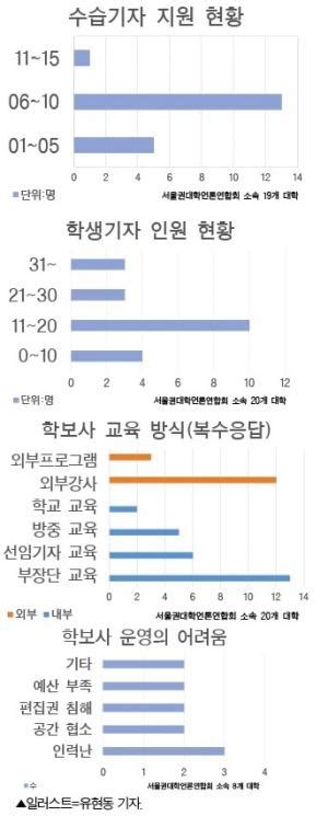 위기의 대학신문 그 현황과 해법은