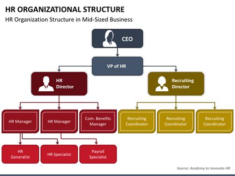 Organizational Chart For Hr