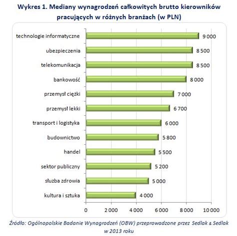 Zarobki kierowników w różnych branżach Ranking Portal HR HRtrendy