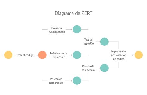 Diagrama De Gantt Y Pert Project Diagramas De Pert En Compar