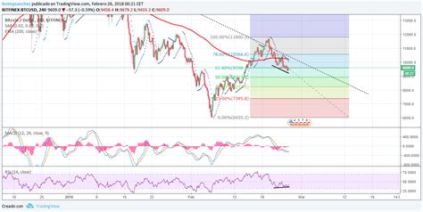 Precio De Bitcoin Análisis Técnico De Btc Lunes 26 De Febrero