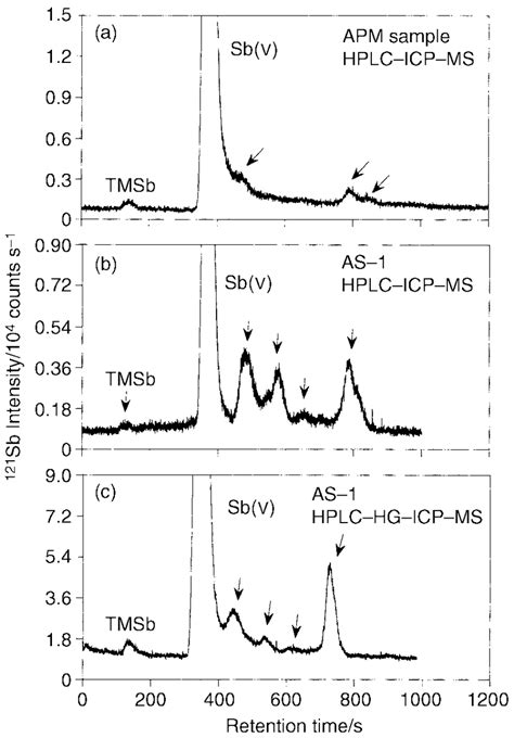 Hplc Hg Icp Ms Chromatograms Of Aqueous Extracts Of As 1 And Apm Download Scientific Diagram