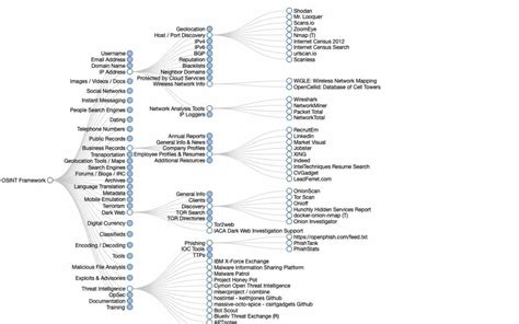 Osint Framework De Qué Se Trata Y Qué Ventajas Tiene