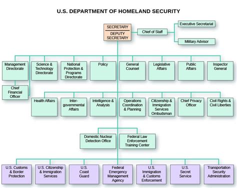 Domestic Security United States History Ii