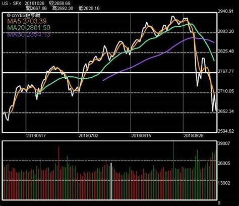 好消息：美股可能漲15 20 壞消息：之後會再跌40 Anue鉅亨網 Line Today