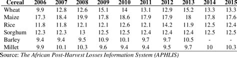 Sub Saharan Africa Phl By Cereal Of Total Annual Production