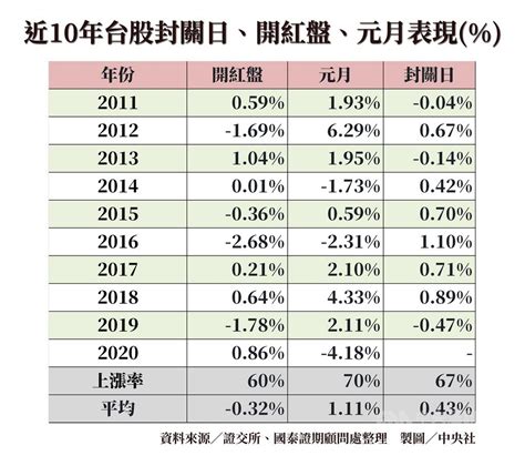 台股近10年封關與紅盤日 上漲率逾6成 證券 中央社 Cna