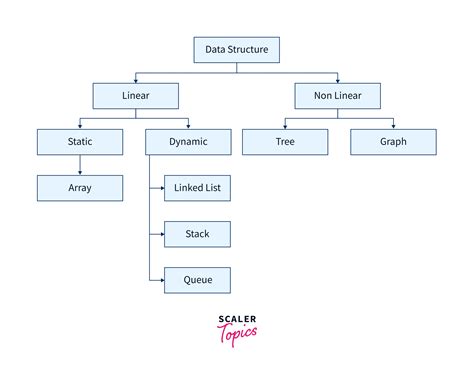 Data Structures In C Scaler Topics