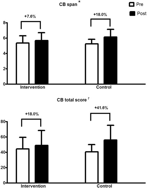 Corsi Block Tapping Test Results Span And Total Score Pre And Post