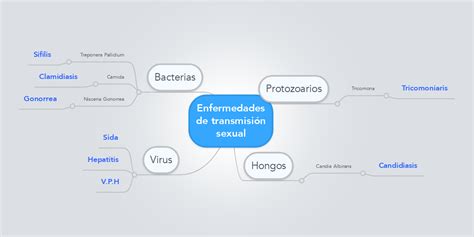 Enfermedades De Transmisión Sexual Mindmeister Mapa Mental