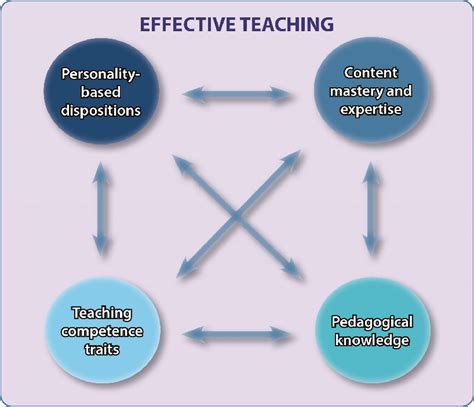 Conceptual Framework Of Effective Teaching Adapted From Bustos Orosas