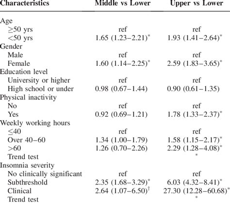 Odds Ratios 95 CI For Middle And Upper Ter Tile Of Burnout In