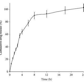 Mean Plasma Concentration Time Profile Of Dexibuprofen From Developed