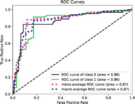 The Roc Curve In Experiment For The Model With An F Score