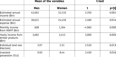 Comparison Of Economic Factors By Sex Download Scientific Diagram